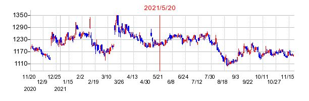 2021年5月20日 10:56前後のの株価チャート